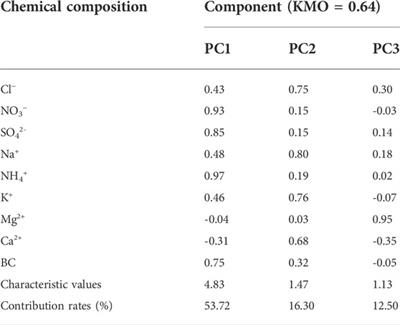 Characteristics of chemical composition and source apportionment of PM2.5 during a regional haze episode in the yangtze river delta, china